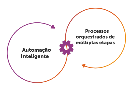 O que é Automação Agêntica de Processos