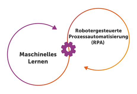 Intelligent Automation